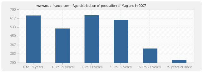 Age distribution of population of Magland in 2007
