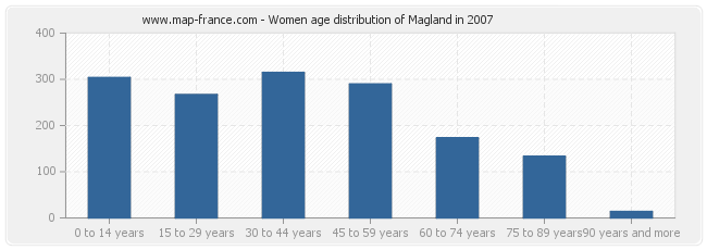 Women age distribution of Magland in 2007