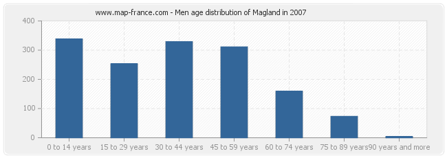 Men age distribution of Magland in 2007