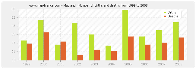 Magland : Number of births and deaths from 1999 to 2008
