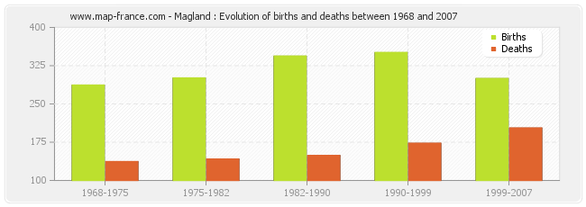 Magland : Evolution of births and deaths between 1968 and 2007