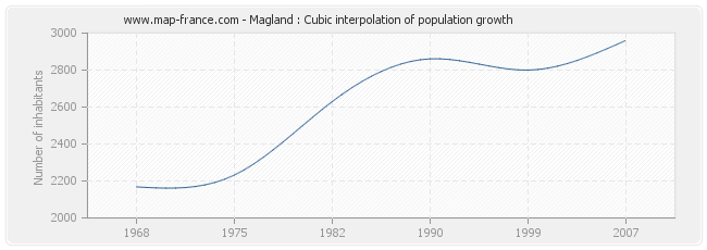 Magland : Cubic interpolation of population growth
