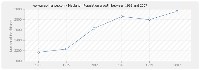 Population Magland