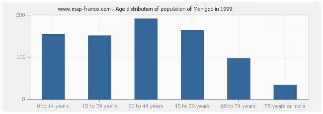 Age distribution of population of Manigod in 1999