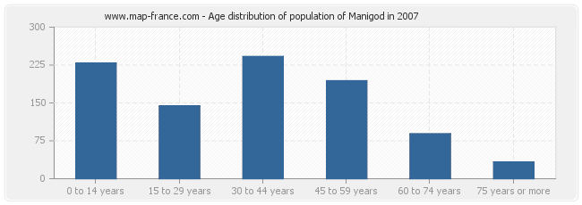 Age distribution of population of Manigod in 2007