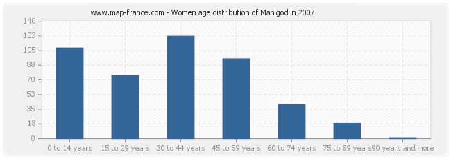Women age distribution of Manigod in 2007