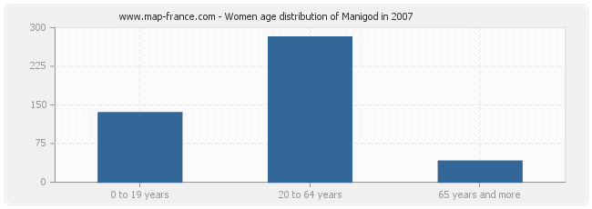 Women age distribution of Manigod in 2007