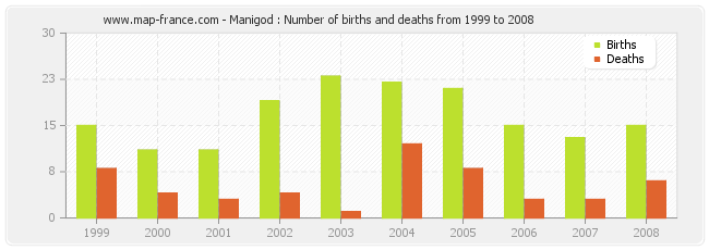 Manigod : Number of births and deaths from 1999 to 2008