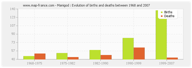 Manigod : Evolution of births and deaths between 1968 and 2007