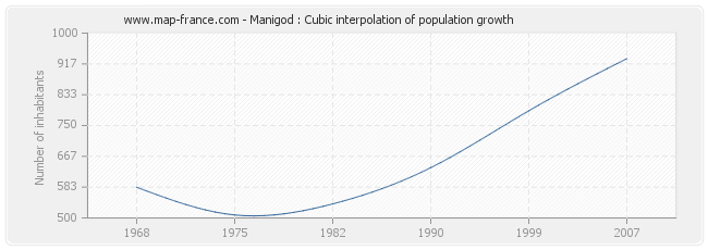 Manigod : Cubic interpolation of population growth