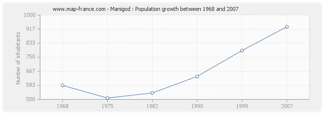 Population Manigod