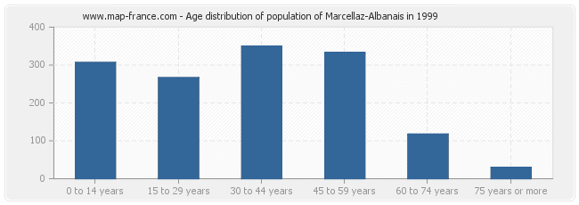 Age distribution of population of Marcellaz-Albanais in 1999