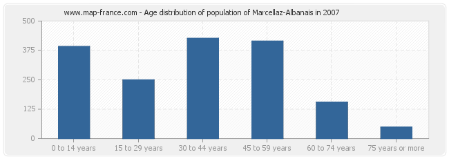 Age distribution of population of Marcellaz-Albanais in 2007