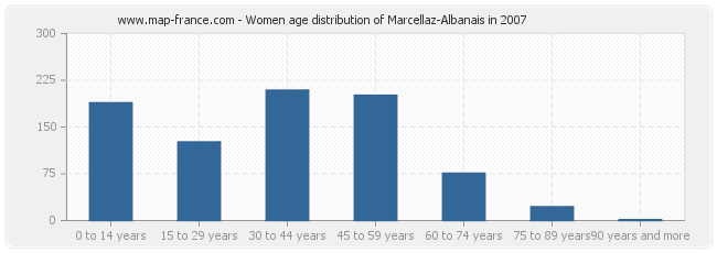 Women age distribution of Marcellaz-Albanais in 2007
