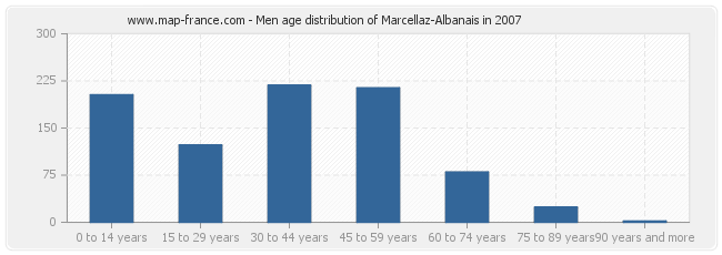 Men age distribution of Marcellaz-Albanais in 2007