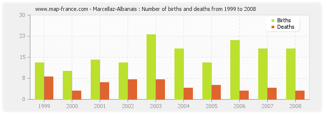 Marcellaz-Albanais : Number of births and deaths from 1999 to 2008