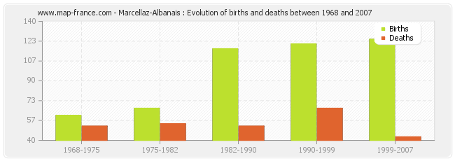 Marcellaz-Albanais : Evolution of births and deaths between 1968 and 2007