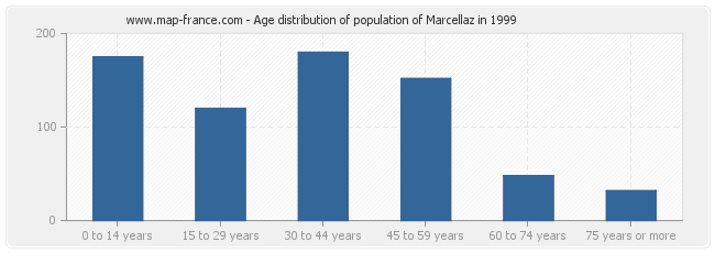 Age distribution of population of Marcellaz in 1999