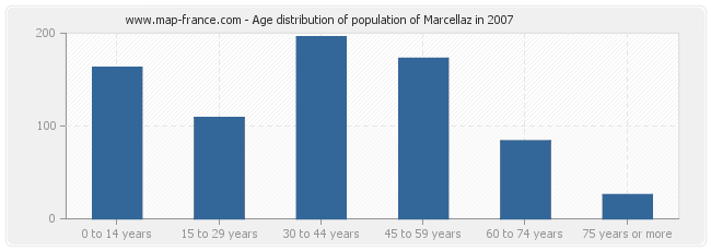 Age distribution of population of Marcellaz in 2007