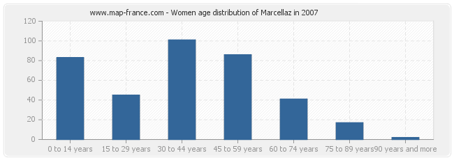 Women age distribution of Marcellaz in 2007
