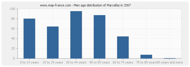 Men age distribution of Marcellaz in 2007