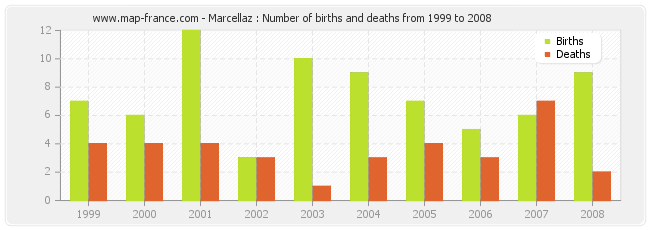 Marcellaz : Number of births and deaths from 1999 to 2008