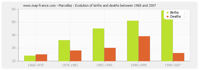 Marcellaz : Evolution of births and deaths between 1968 and 2007