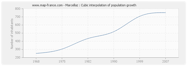Marcellaz : Cubic interpolation of population growth
