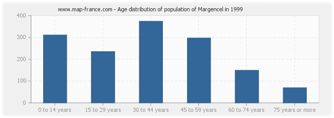 Age distribution of population of Margencel in 1999
