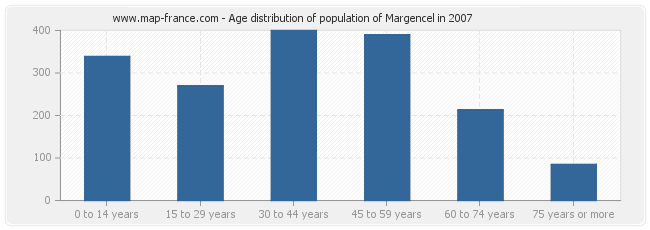 Age distribution of population of Margencel in 2007