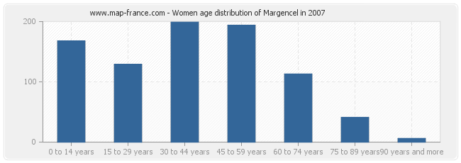 Women age distribution of Margencel in 2007