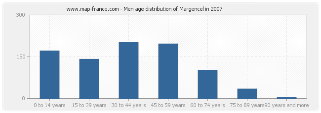 Men age distribution of Margencel in 2007