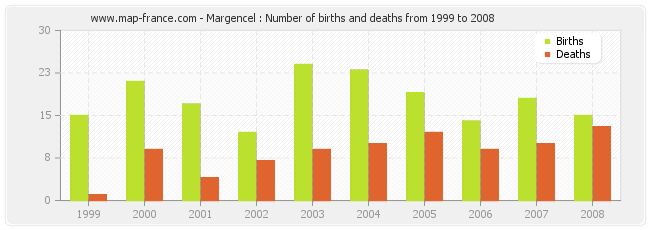 Margencel : Number of births and deaths from 1999 to 2008