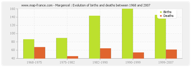 Margencel : Evolution of births and deaths between 1968 and 2007