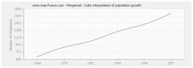 Margencel : Cubic interpolation of population growth