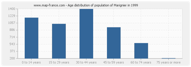 Age distribution of population of Marignier in 1999