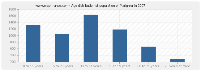 Age distribution of population of Marignier in 2007