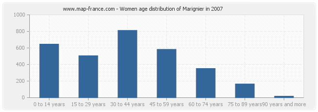 Women age distribution of Marignier in 2007