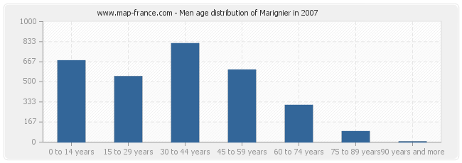 Men age distribution of Marignier in 2007