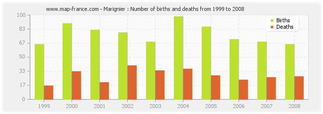 Marignier : Number of births and deaths from 1999 to 2008