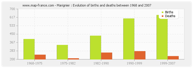 Marignier : Evolution of births and deaths between 1968 and 2007