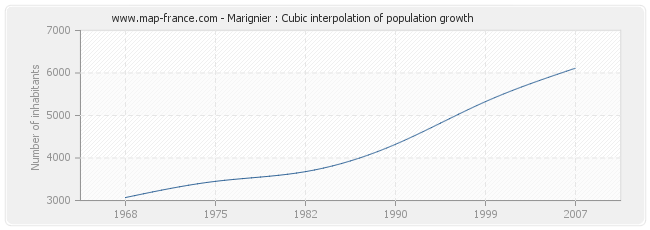 Marignier : Cubic interpolation of population growth