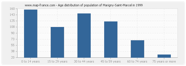 Age distribution of population of Marigny-Saint-Marcel in 1999