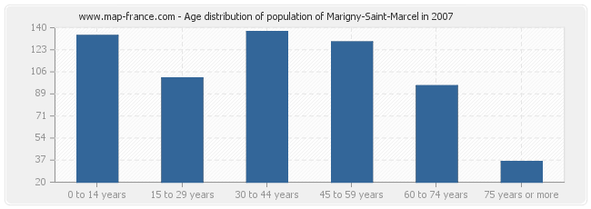 Age distribution of population of Marigny-Saint-Marcel in 2007