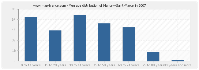 Men age distribution of Marigny-Saint-Marcel in 2007