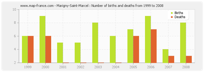 Marigny-Saint-Marcel : Number of births and deaths from 1999 to 2008