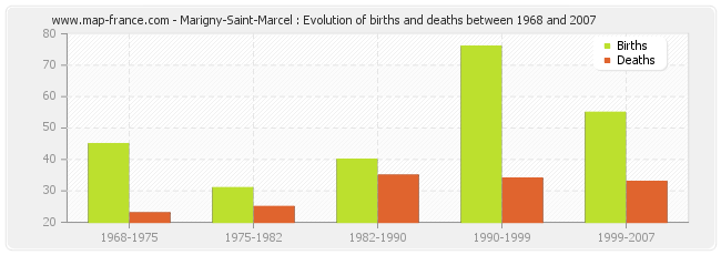 Marigny-Saint-Marcel : Evolution of births and deaths between 1968 and 2007