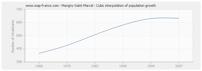 Marigny-Saint-Marcel : Cubic interpolation of population growth