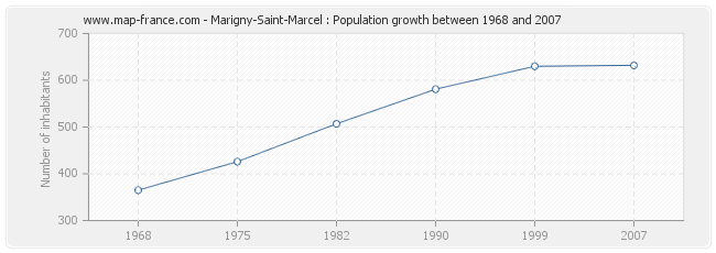 Population Marigny-Saint-Marcel