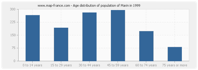 Age distribution of population of Marin in 1999